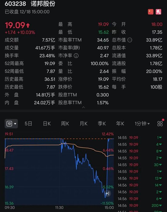 三大指数,全红!半导体突然爆发,多只股票涨停,有个股股价已突破600元!还有个股出现“天地天板”