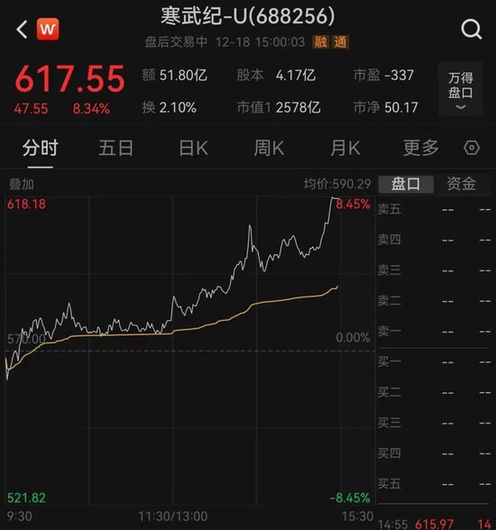 三大指数,全红!半导体突然爆发,多只股票涨停,有个股股价已突破600元!还有个股出现“天地天板”