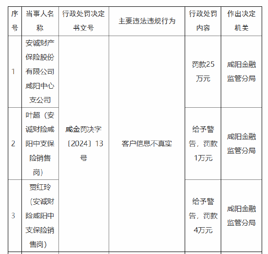 安诚财险咸阳中心支公司被罚25万元:因客户信息不真实