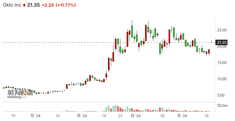 美核能公司Oklo签下电力供应大单,股价暴涨两位数