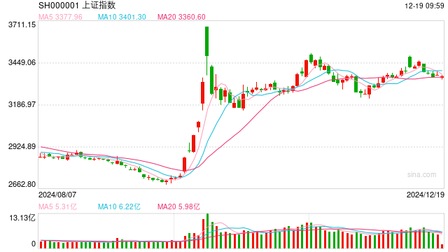 开盘:三大指数集体低开 公共交通板块跌幅居前