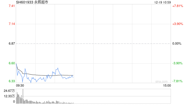 永辉超市清仓退出中百集团,后者股价月内涨幅约105%