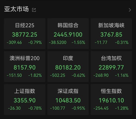 亚太股市,全线杀跌!