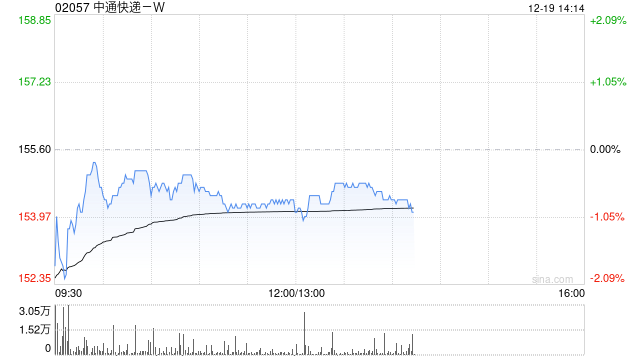 中通快递-W12月18日斥资1961.7万美元回购98.3万股