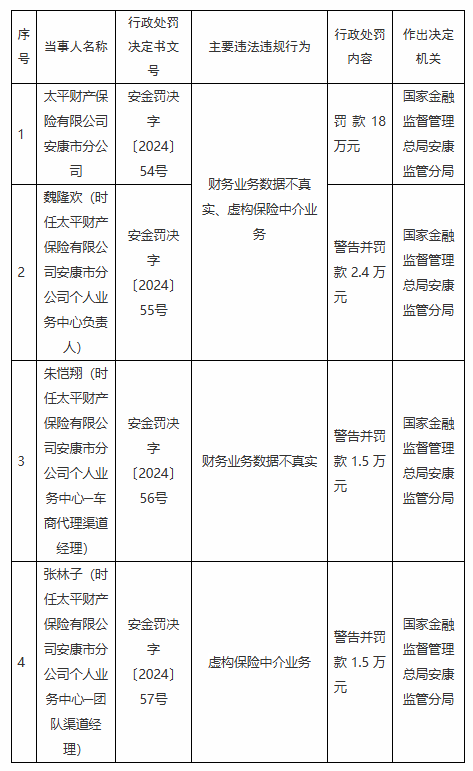 太平财险安康市分公司被罚18万元:因财务业务数据不真实 虚构保险中介业务