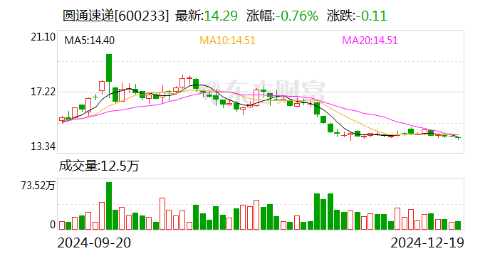 圆通速递: 11月快递产品收入同比增长9.26%