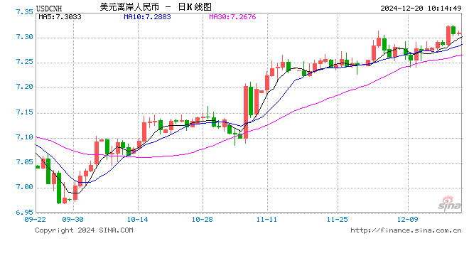 人民币对美元中间价报7.1901,上调10个基点