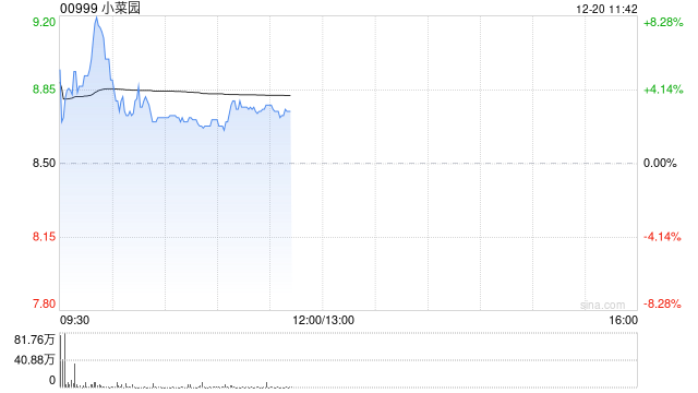 小菜园首挂上市 股价现涨4%