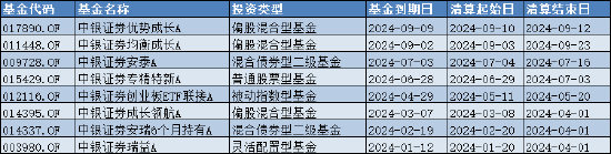 盘点2024基金清盘潮:中银国际证券旗下8只产品按下“终止键”