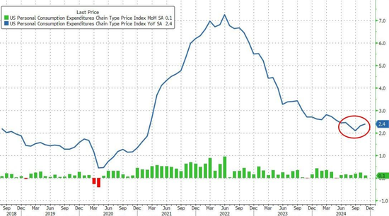 美国11月PCE通胀全线低于预期,放缓降息步伐担忧有所缓解