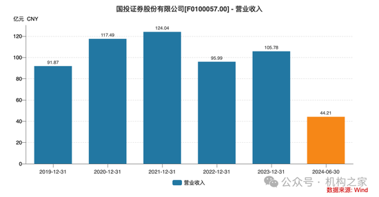 新总经理履新两月三高管闪电辞职!国投证券业绩堪忧、多指标恶化