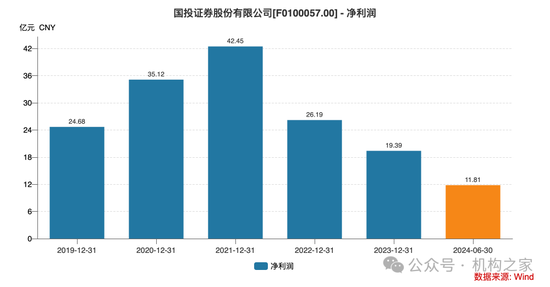 新总经理履新两月三高管闪电辞职!国投证券业绩堪忧、多指标恶化