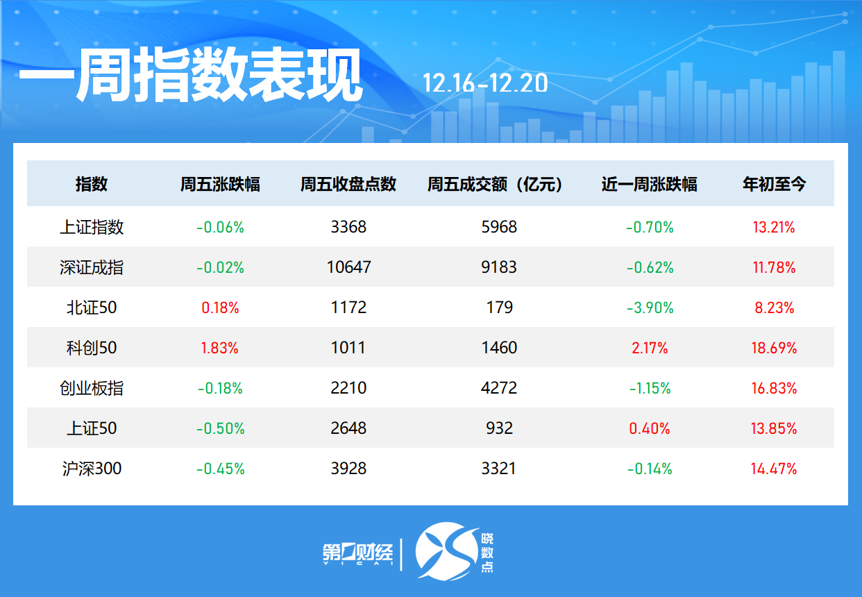 一周个股动向:8连板牛股周涨61.30%,中兴通讯获主力青睐
