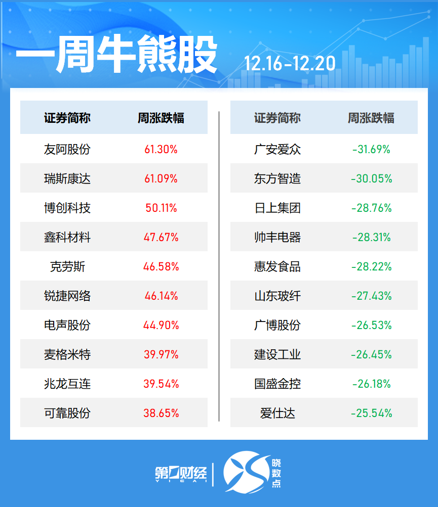 一周个股动向:8连板牛股周涨61.30%,中兴通讯获主力青睐