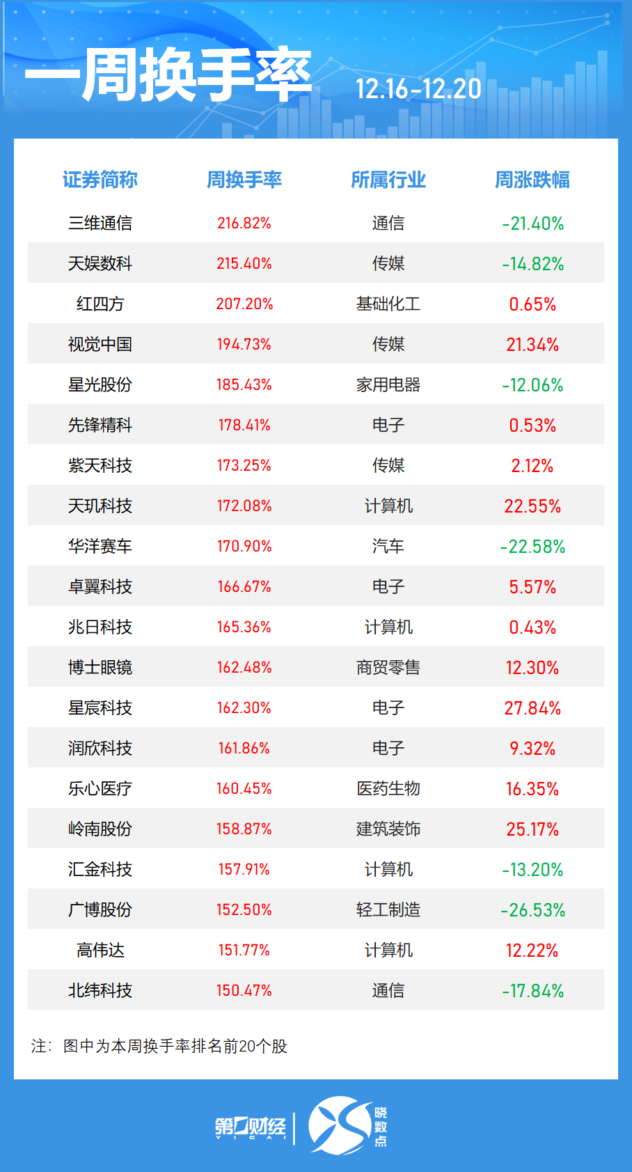 一周个股动向:8连板牛股周涨61.30%,中兴通讯获主力青睐