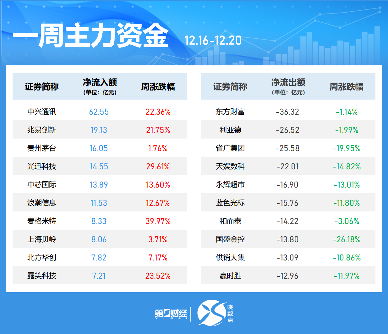 一周个股动向:8连板牛股周涨61.30%,中兴通讯获主力青睐