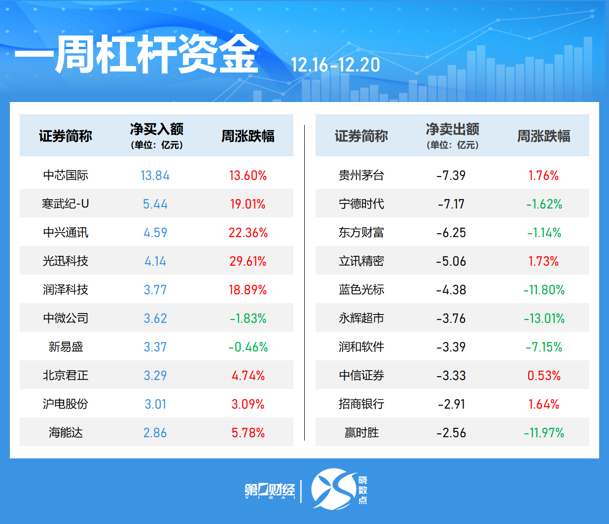 一周个股动向:8连板牛股周涨61.30%,中兴通讯获主力青睐