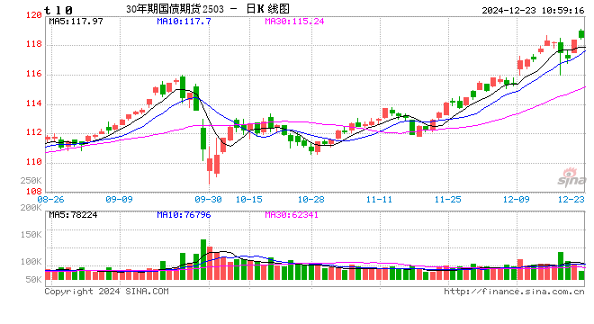 快讯:国债期货开盘延续涨势 30年期主力合约涨0.64%续创历史新高