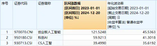 AI硬件反复走强,兆龙互连大涨超13%,创业板人工智能ETF华宝(159363)交投活跃!机构:AI+是中期主线