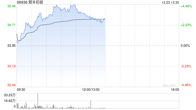 顺丰控股早盘涨近4% H股获调入港股通标的名单