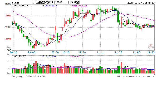 收评:集运指数涨近3% 沪银等涨超2%