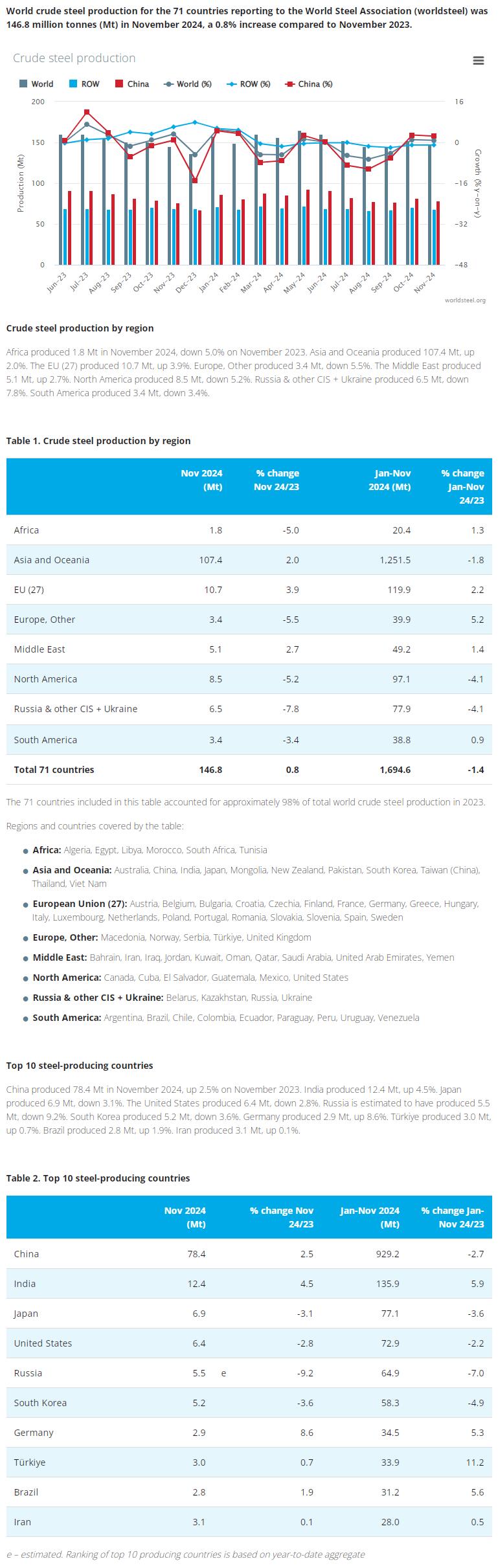 世界钢铁协会:11月全球粗钢产量为1.468亿吨 同比增加0.8%
