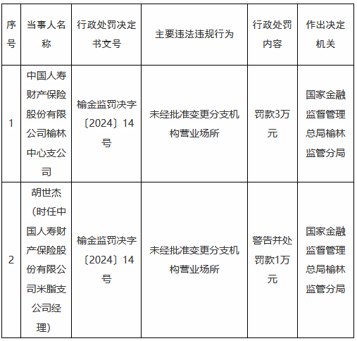 国寿财险榆林中心支公司被罚3万元:未经批准变更分支机构营业场所