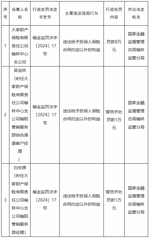 大家财险榆林中心支公被罚8万元:违法给予投保人保险合同约定以外的利益