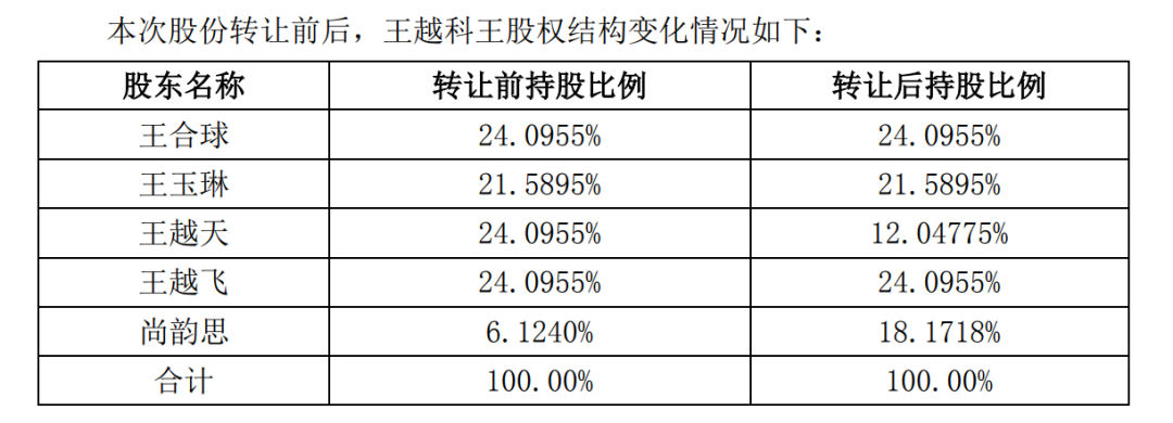 A股再现天价离婚案,“分手费”达4亿元!白天股价创新高,晚上公告实控人已离婚!三个月股价暴涨194%