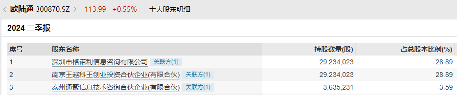 A股再现天价离婚案,“分手费”达4亿元!白天股价创新高,晚上公告实控人已离婚!三个月股价暴涨194%