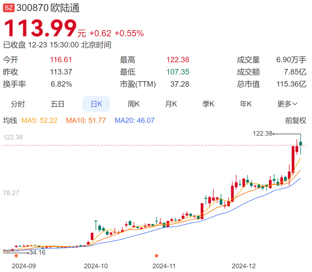 A股再现天价离婚案,“分手费”达4亿元!白天股价创新高,晚上公告实控人已离婚!三个月股价暴涨194%