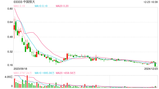 1元起拍、220人已交保证金,恒大地产集团1.2亿元债权拍卖参与者众,另有多笔恒大相关债权均1元起拍