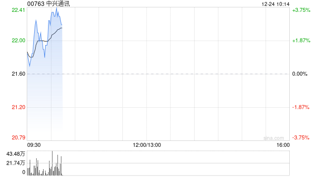 中兴通讯现涨超3% 联合合作伙伴成立开放智算产业联盟