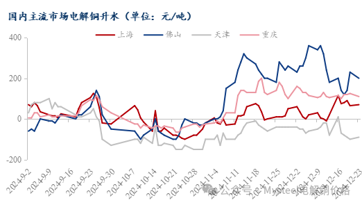 Mysteel日报:铜价重心上移现货升水企稳 电解铜成交有限(12.23)