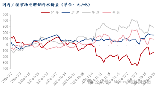 Mysteel日报:铜价重心上移现货升水企稳 电解铜成交有限(12.23)
