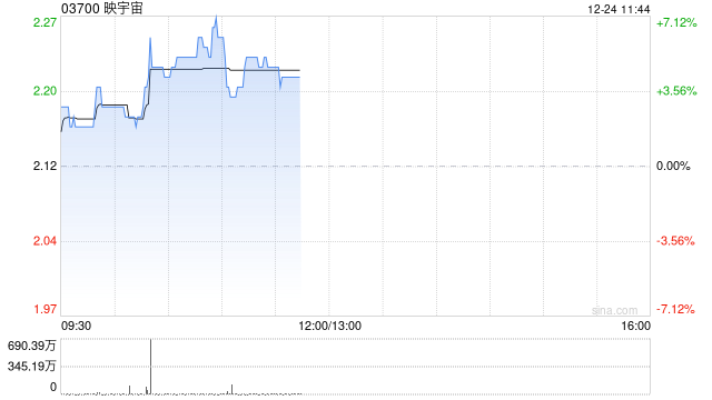映宇宙早盘涨超6% 11月初至今股价累计涨逾1.2倍