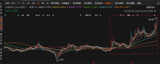 科德教育:营利双增难挡股东高位减持