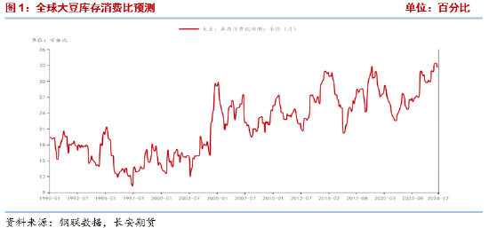 长安期货梁安迪:有效利多题材不足 豆粕期价反弹动能或有限