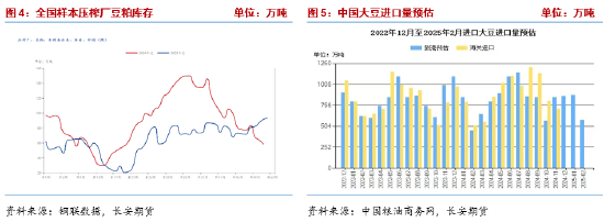 长安期货梁安迪:有效利多题材不足 豆粕期价反弹动能或有限