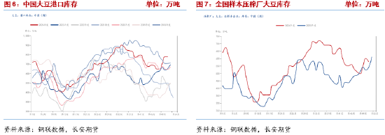 长安期货梁安迪:有效利多题材不足 豆粕期价反弹动能或有限