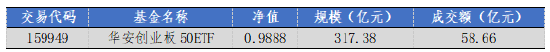 华安基金:上周市场震荡,创业板50指数跌1.04%
