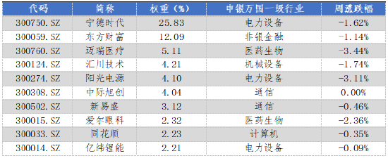 华安基金:上周市场震荡,创业板50指数跌1.04%