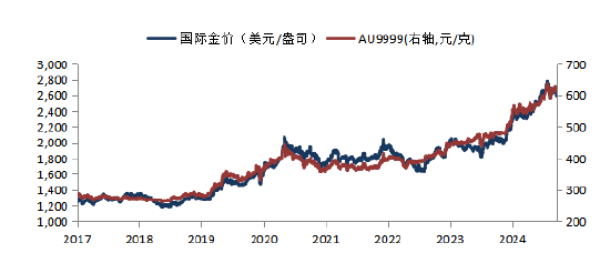 华安基金:美联储鹰派政策与通胀降温交织,金价大幅震荡