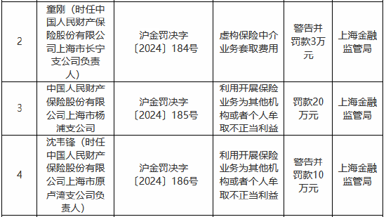 人保财险上海市杨浦支公司被罚20万元:利用开展保险业务为其他机构或者个人牟取不正当利益
