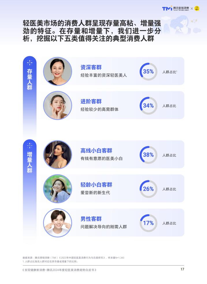 腾讯:2024年度轻医美消费趋势白皮书