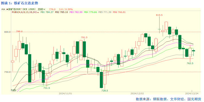 国元期货:供需走弱 矿价承压