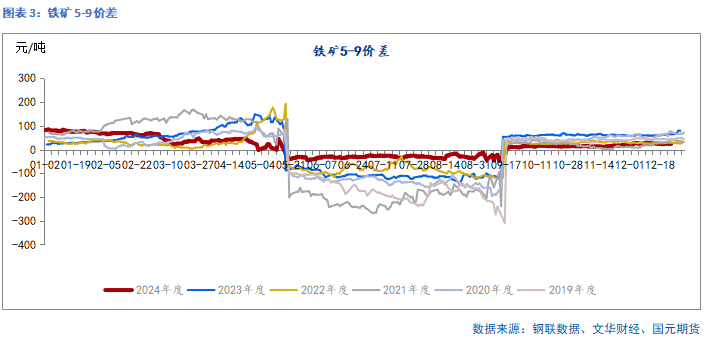 国元期货:供需走弱 矿价承压