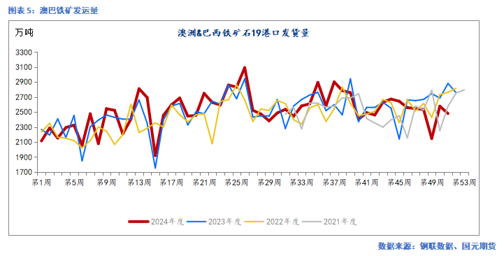国元期货:供需走弱 矿价承压