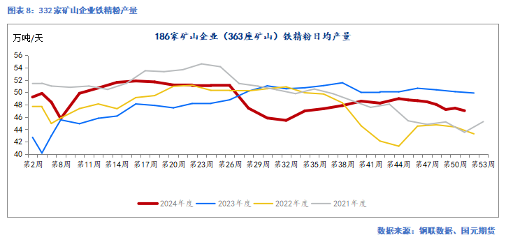 国元期货:供需走弱 矿价承压