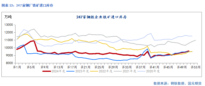 国元期货:供需走弱 矿价承压